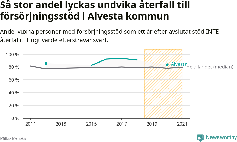 Graf: Andel vuxna personer med försörjningsstöd i Alvesta kommun som ett år efter avslutat stöd INTE återfallit